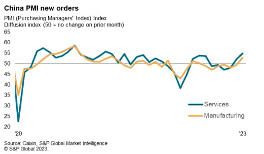 China PMI new orders