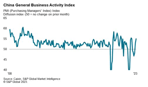 China General Business Activity Index