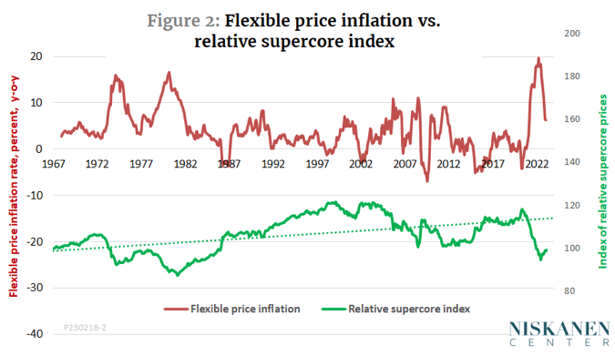 Supercore Inflation Is Worth Watching, But It Is Probably Not A Good ...