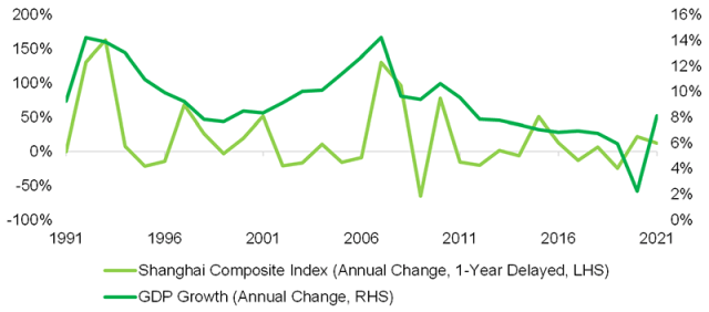 China GDP Growth vs. Shanghai Composite Index