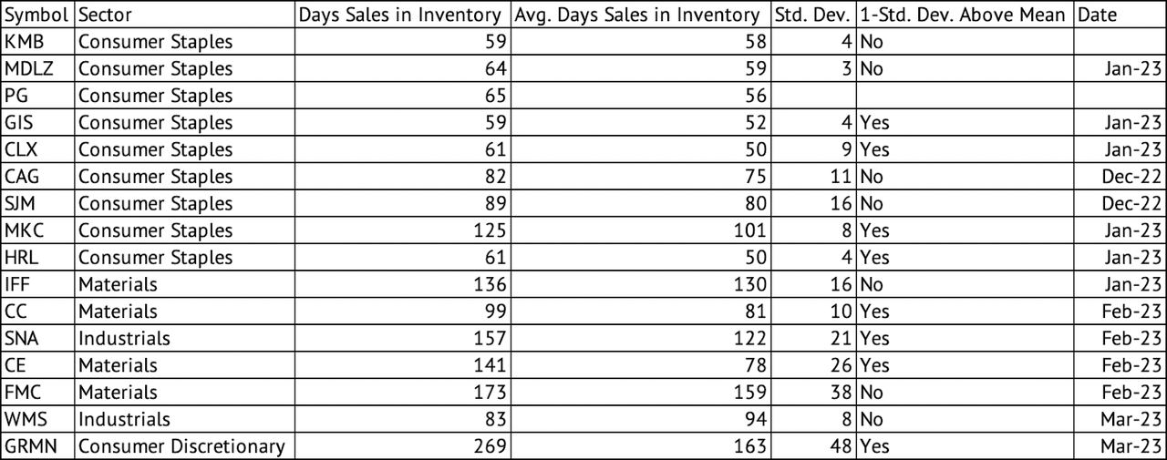 Days' Sales in Inventory Across Various Companies - GRMN, WMS, FMC, CE, SNA, PG, MDLZ, KMB, CLX