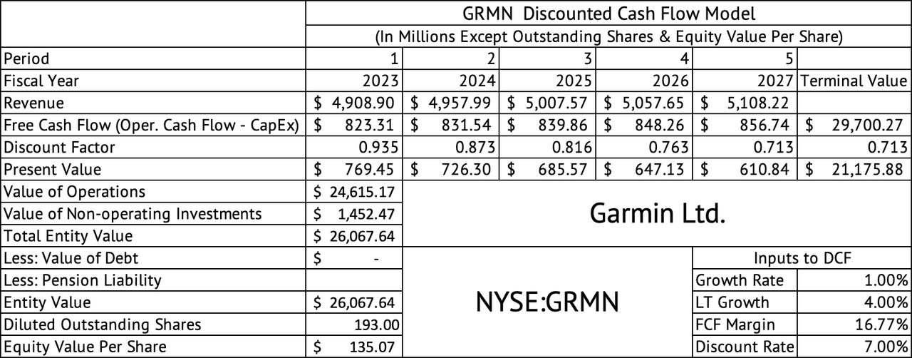 Garmin Discounted Cash Flow Model