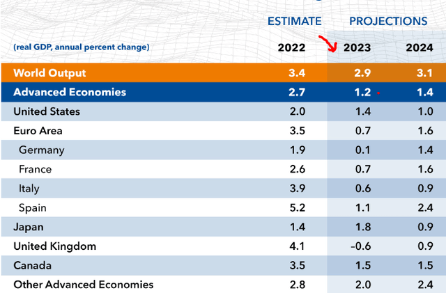Economic Growth Projections