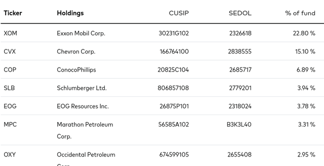 VDE's Top Holdings