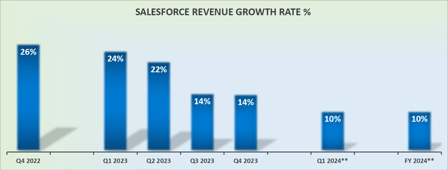 CRM revenue growth rates