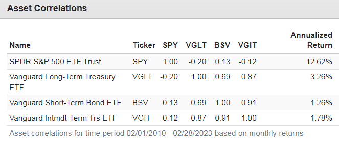 Building A Strong Portfolio With VGLT As The Bond Market Stabilizes ...