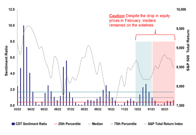 CDT Insider Sentiment Ratio - Despite the drop in equity prices in February, insiders remained on the sidelines