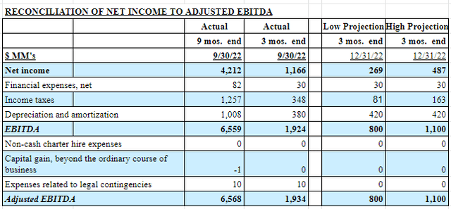Reconciliaion of Net Income/Adjusted EBITDA