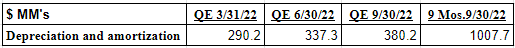 Depreciation and Amortization