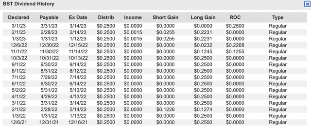 BlackRock Science and Technology Trust Dividend History