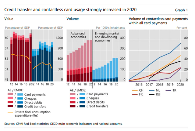 Growth in card payments