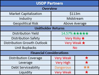 USD Partners Ratings