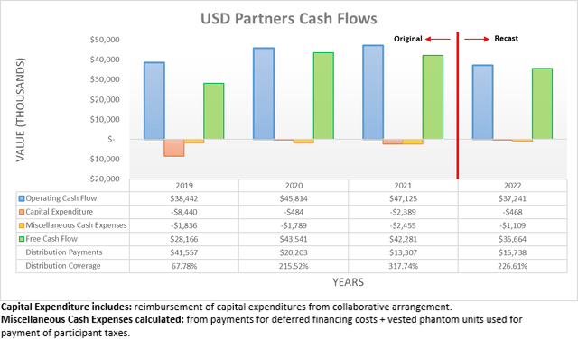 USD Partners Cash Flows