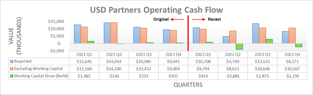 USD Partners Operating Cash Flow