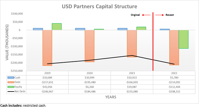 USD Partners Capital Structure