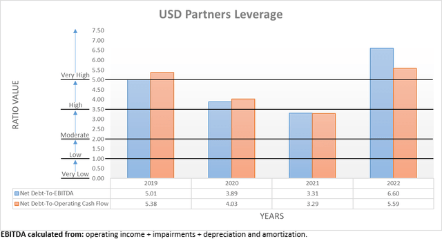 USD Partners Leverage