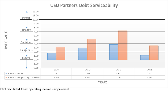 USD Partners Debt Serviceability