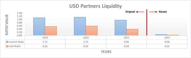 USD Partners Liquidity