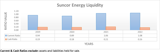 Suncor Energy Liquidity