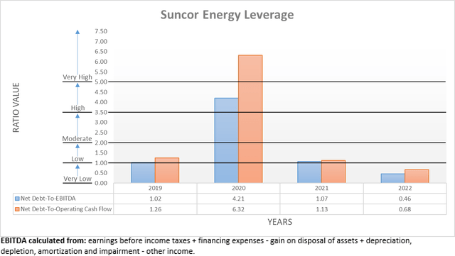 Suncor Energy Leverage