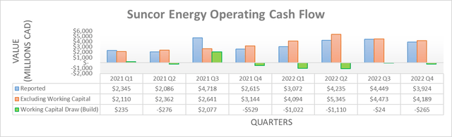 Suncor Energy Operating Cash Flow