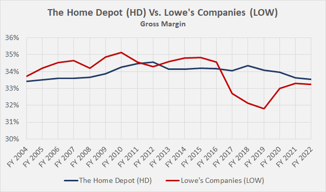 Comparison of Home Depot’s [HD] and Lowe’s Companies’ [LOW] gross margin