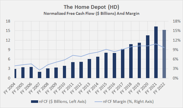 Home Depot’s free cash flow, normalized with respect to working capital movements and adjusted for stock-based compensation expense