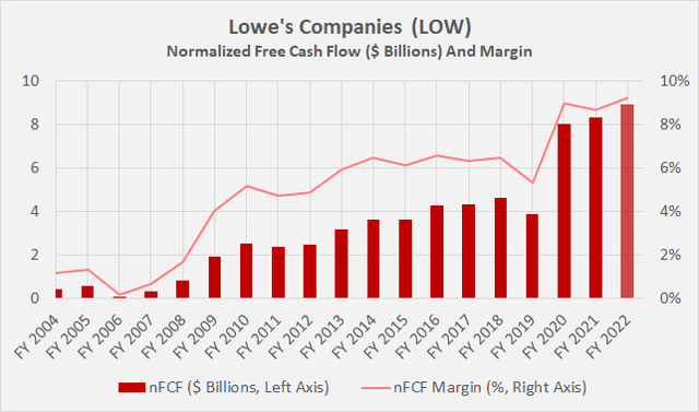 Lowe’s Companies’ [LOW] free cash flow, normalized with respect to working capital movements and adjusted for stock-based compensation expense