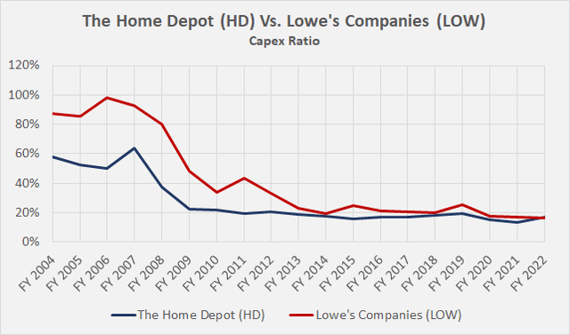 Comparison of Home Depot’s [HD] and Lowe’s Companies’ [LOW] capex ratio, calculated by dividing annual capital expenditures by operating cash flow, which has been adjusted with respect to working capital movements and stock-based compensation expense