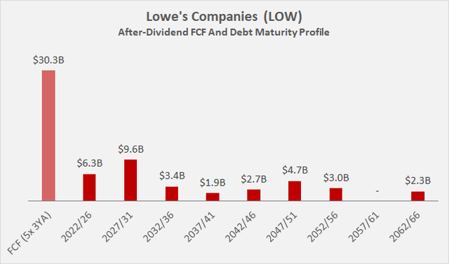 Lowe’s Companies’ [LOW] after-dividend free cash flow and debt maturity profile