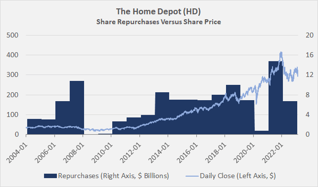 Share repurchases of The Home Depot [HD] versus the daily closing share price of HD stock