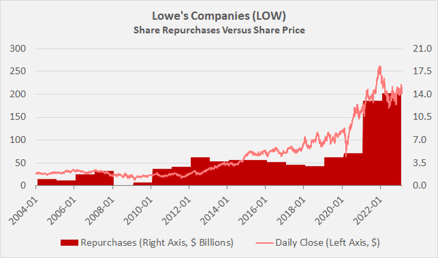 Share repurchases of Lowe's Companies [LOW] versus the daily closing share price of LOW stock