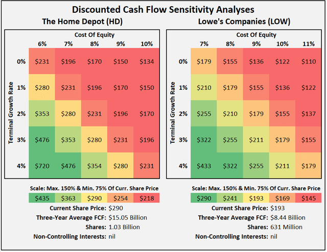 Discounted cash flow sensitivity analyses for The Home Depot [HD] stock and Lowe’s Companies [LOW] stock