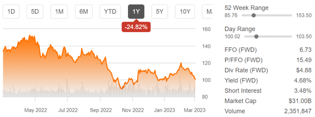 Digital Realty Stocks