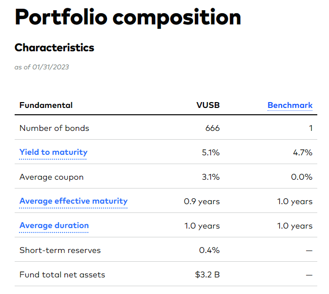 VUSB: Ultra-Short Term Bonds With A Yield Going Over 5% (BATS:VUSB ...