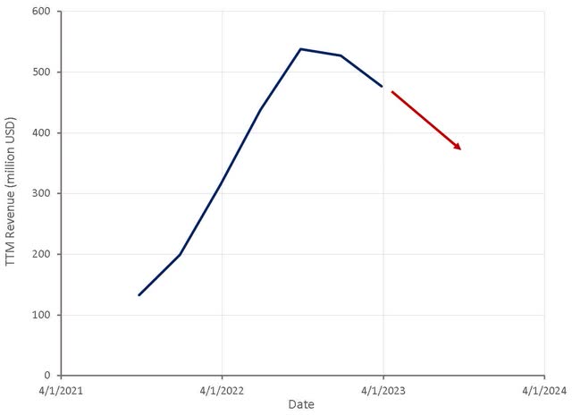 Ginkgo Revenue