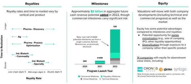 Ginkgo Downstream Value