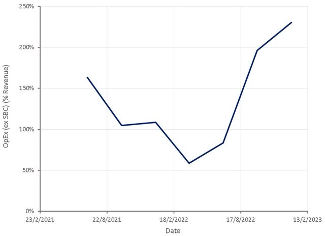 Ginkgo Bioworks Operating Expenses