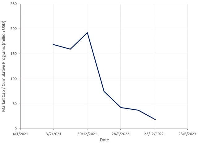 Ginkgo Valuation Based on Downstream Value