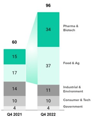 Ginkgo Active Programs by Industry