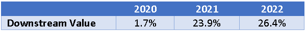 Ginkgo Downstream Value as a Percentage of Foundry Revenue