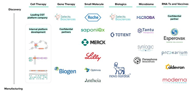 Ginkgo Biopharma Customers