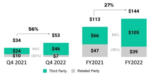 Ginkgo Cell Engineering Revenue by Party
