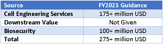 Ginkgo Bioworks FY2023 Guidance