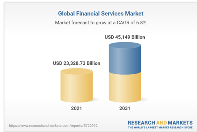Financial services forecast
