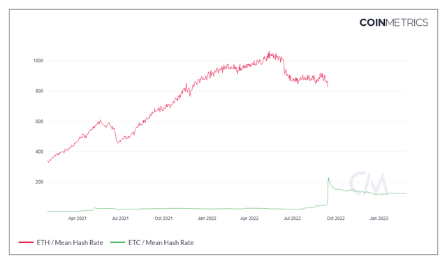 ETH vs ETC Mean Hash