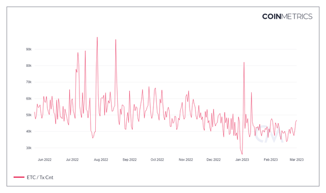 Transaction Trend