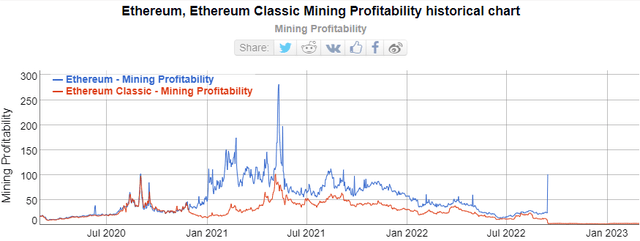 ETC Profitability