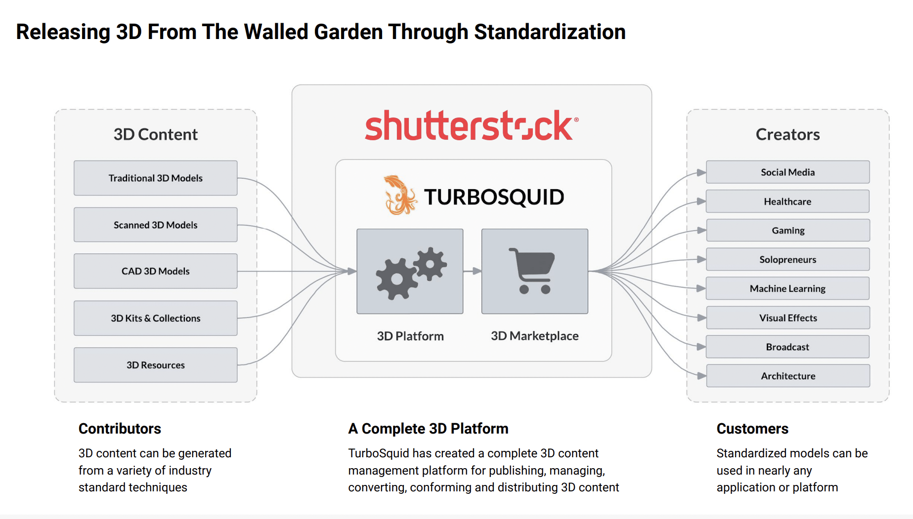 Shutterstock Betting On 3D Models And AI (NYSESSTK) Seeking Alpha