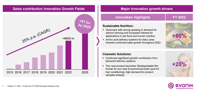 Evonik new sales contribution